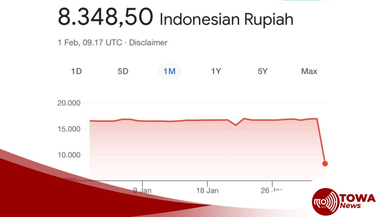 Heboh Kurs Dolar AS Anjlok ke Rp8.170: Kesalahan Teknis atau Dampak Kebijakan?