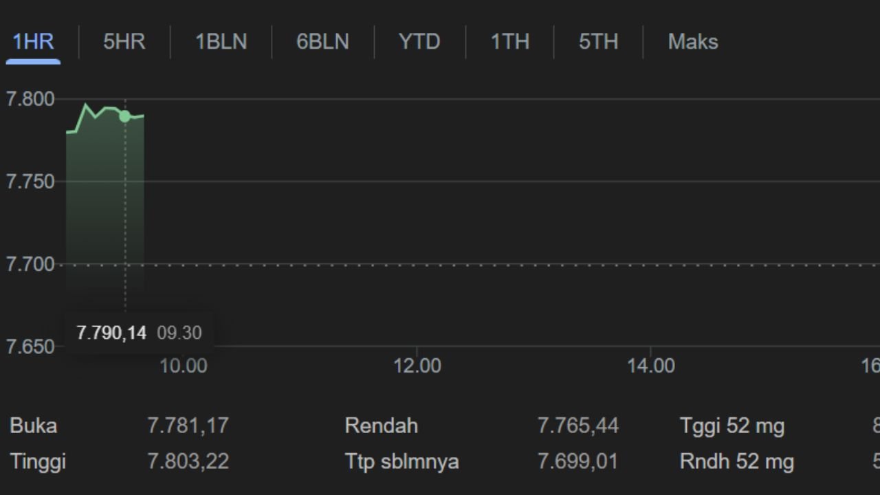IHSG Menguat 1,19% ke Level 7.790 Setelah Koreksi Tajam
